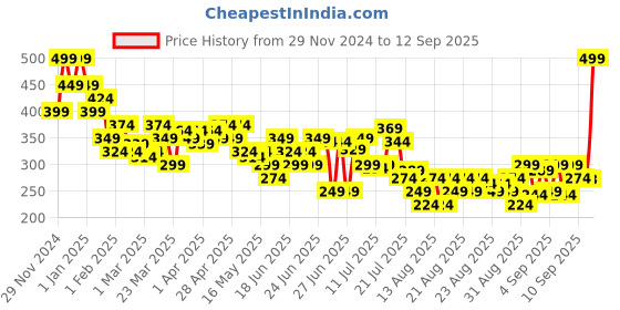 myntra.com MINI KLUB Boys Printed Applique T-shirt mini klub Price History Graph from 29 Nov 2024 to 12 Sep 2025