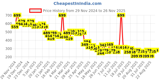 myntra.com MINI KLUB Boys Printed Applique T-shirt mini klub Price History Graph from 29 Nov 2024 to 26 Nov 2025