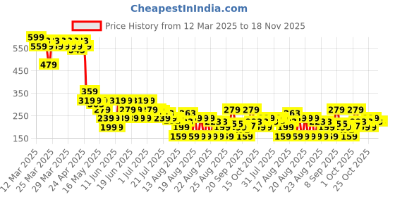 myntra.com MINI KLUB Boys Printed Applique T-shirt mini klub Price History Graph from 12 Mar 2025 to 18 Nov 2025