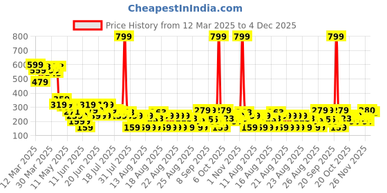 myntra.com MINI KLUB Boys Printed Applique T-shirt mini klub Price History Graph from 12 Mar 2025 to 4 Dec 2025