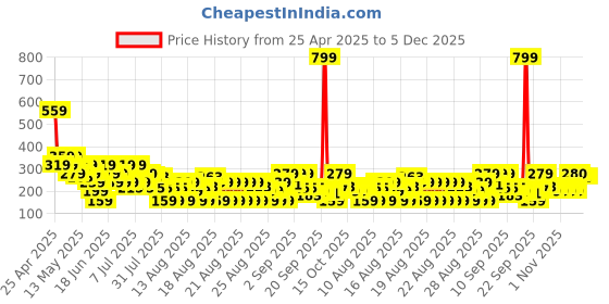 myntra.com MINI KLUB Boys Printed Applique T-shirt mini klub Price History Graph from 25 Apr 2025 to 5 Dec 2025