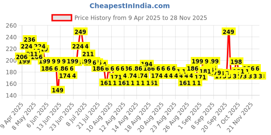 myntra.com MINI KLUB Boys Printed Beanie mini klub Price History Graph from 9 Apr 2025 to 27 Nov 2025