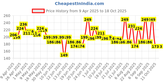 myntra.com MINI KLUB Boys Printed Beanie mini klub Price History Graph from 9 Apr 2025 to 18 Oct 2025