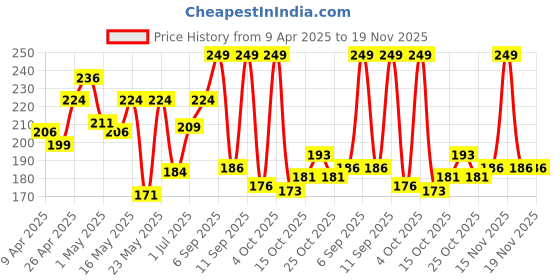 myntra.com MINI KLUB Boys Printed Beanie mini klub Price History Graph from 9 Apr 2025 to 18 Nov 2025