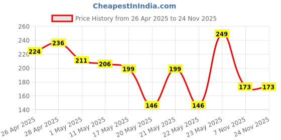 myntra.com MINI KLUB Boys Printed Beanie mini klub Price History Graph from 26 Apr 2025 to 23 Nov 2025