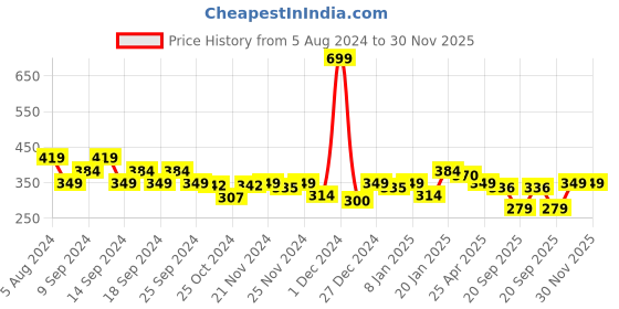 myntra.com MINI KLUB Boys Printed Cotton Casual Shirt mini klub Price History Graph from 5 Aug 2024 to 30 Nov 2025