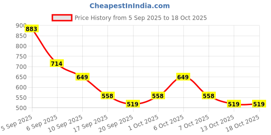 myntra.com MINI KLUB Boys Printed Cotton Dungaree With T-shirt mini klub Price History Graph from 5 Sep 2025 to 18 Oct 2025
