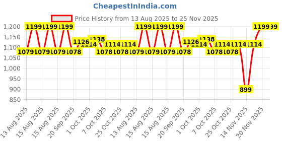 myntra.com MINI KLUB Boys Printed Cotton Sweatshirt mini klub Price History Graph from 13 Aug 2025 to 25 Nov 2025