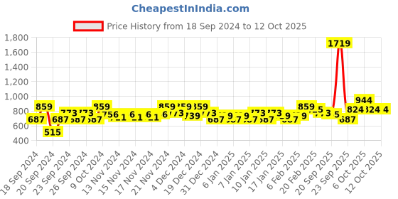 myntra.com MINI KLUB Boys Printed Dungaree With T-shirt mini klub Price History Graph from 18 Sep 2024 to 11 Oct 2025