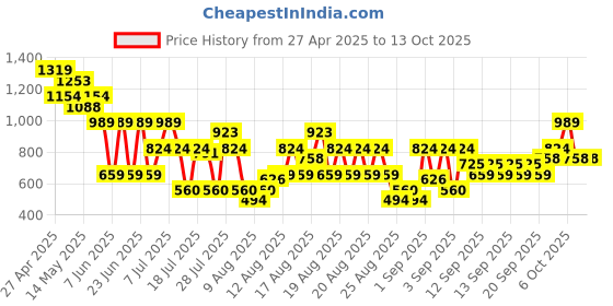 myntra.com MINI KLUB Boys Printed Dungaree With T-Shirt mini klub Price History Graph from 27 Apr 2025 to 12 Oct 2025