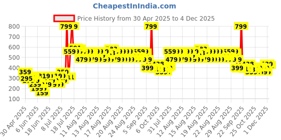 myntra.com MINI KLUB Boys Printed Extended Sleeves Pure Cotton T-shirt mini klub Price History Graph from 30 Apr 2025 to 4 Dec 2025