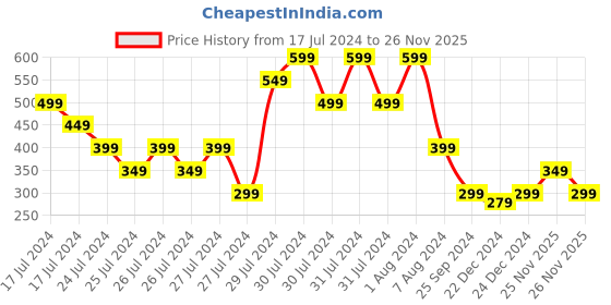 myntra.com MINI KLUB Boys Printed Front-Open Sweatshirt mini klub Price History Graph from 17 Jul 2024 to 26 Nov 2025
