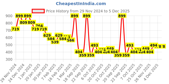 myntra.com MINI KLUB Boys Printed Jodhpuris Trousers mini klub Price History Graph from 29 Nov 2024 to 5 Dec 2025