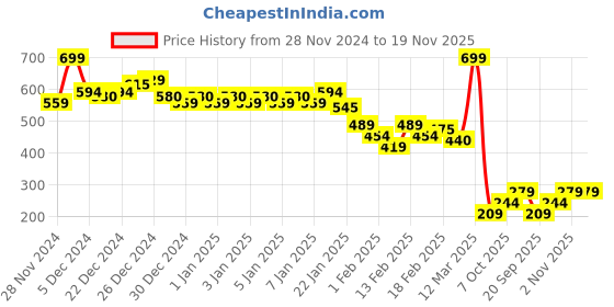 myntra.com MINI KLUB Boys Printed Joggers Trousers mini klub Price History Graph from 28 Nov 2024 to 18 Nov 2025