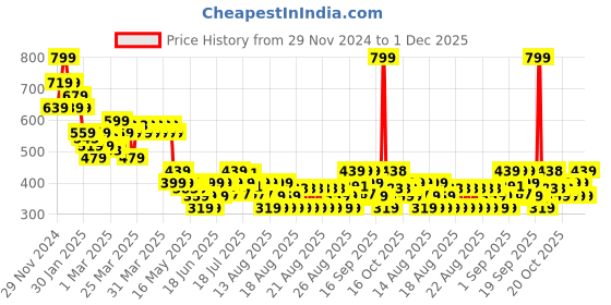 myntra.com MINI KLUB Boys Printed Joggers Trousers mini klub Price History Graph from 29 Nov 2024 to 1 Dec 2025