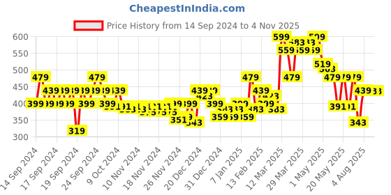 myntra.com MINI KLUB Boys Printed Joggers Trousers mini klub Price History Graph from 14 Sep 2024 to 3 Nov 2025