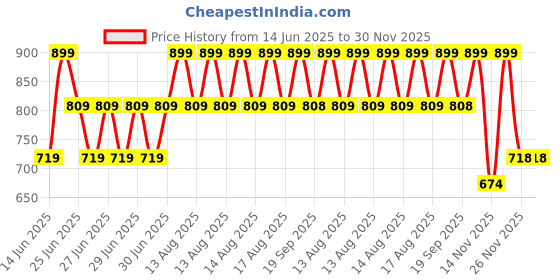 myntra.com MINI KLUB Boys Printed Joggers Trousers mini klub Price History Graph from 14 Jun 2025 to 30 Nov 2025