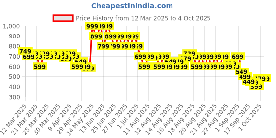 myntra.com MINI KLUB Boys Printed Joggers Trousers mini klub Price History Graph from 12 Mar 2025 to 4 Oct 2025