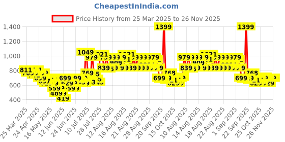 myntra.com MINI KLUB Boys Printed Long Sleeves Pure Cotton T-Shirt With Trouser mini klub Price History Graph from 25 Mar 2025 to 25 Nov 2025