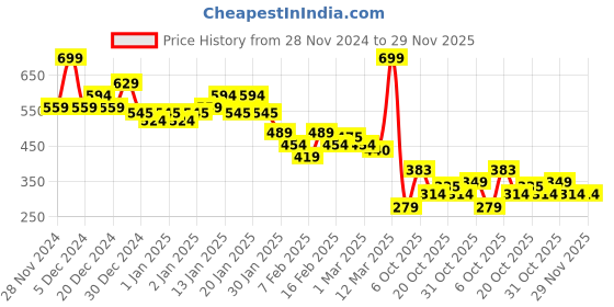 myntra.com MINI KLUB Boys Printed Lounge Pants mini klub Price History Graph from 28 Nov 2024 to 29 Nov 2025