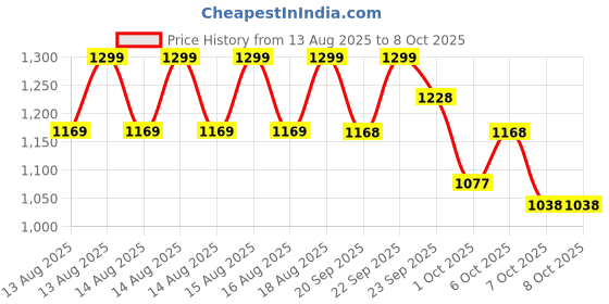 myntra.com MINI KLUB Boys Printed Mid-Rise Jogger Regular Trousers mini klub Price History Graph from 13 Aug 2025 to 4 Oct 2025