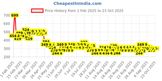 myntra.com MINI KLUB Boys Printed Pockets T-shirt mini klub Price History Graph from 1 Feb 2025 to 22 Oct 2025