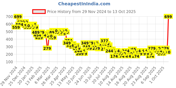 myntra.com MINI KLUB Boys Printed Pockets T-shirt mini klub Price History Graph from 29 Nov 2024 to 13 Oct 2025