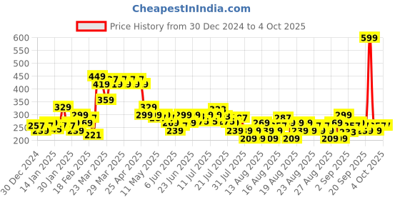 myntra.com MINI KLUB Boys Printed Pockets T-shirt mini klub Price History Graph from 30 Dec 2024 to 4 Oct 2025