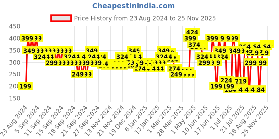 myntra.com MINI KLUB Boys Printed PU Booties mini klub Price History Graph from 23 Aug 2024 to 25 Nov 2025