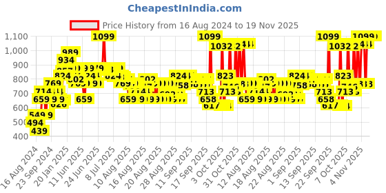 myntra.com MINI KLUB Boys Printed PU Clogs mini klub Price History Graph from 16 Aug 2024 to 19 Nov 2025