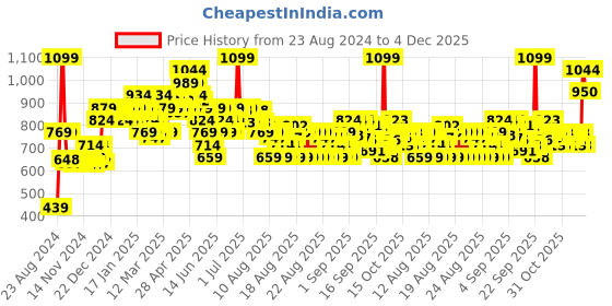 myntra.com MINI KLUB Boys Printed PU Sneakers mini klub Price History Graph from 23 Aug 2024 to 4 Dec 2025