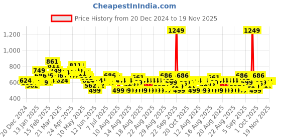 myntra.com MINI KLUB Boys Printed Pullover Sweatshirt mini klub Price History Graph from 20 Dec 2024 to 19 Nov 2025