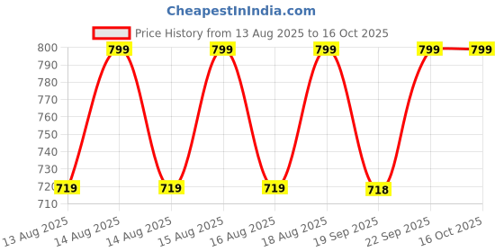 myntra.com MINI KLUB Boys Printed Pullover Sweatshirt mini klub Price History Graph from 13 Aug 2025 to 15 Oct 2025