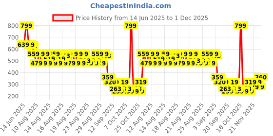 myntra.com MINI KLUB Boys Printed Pure Cotton Applique T-shirt mini klub Price History Graph from 14 Jun 2025 to 1 Dec 2025
