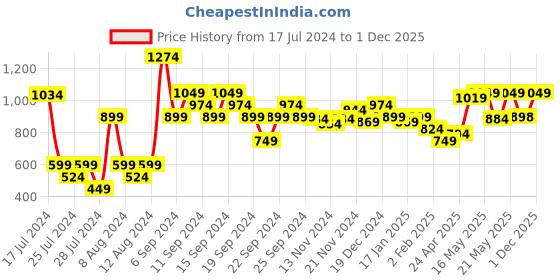myntra.com MINI KLUB Boys Printed Pure Cotton Dungaree Set mini klub Price History Graph from 17 Jul 2024 to 1 Dec 2025