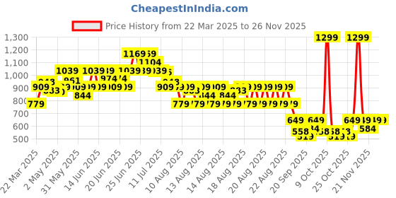 myntra.com MINI KLUB Boys Printed Pure Cotton Dungaree With T-Shirt mini klub Price History Graph from 22 Mar 2025 to 24 Nov 2025