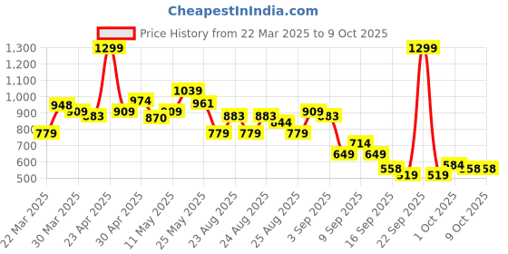 myntra.com MINI KLUB Boys Printed Pure Cotton Dungaree With T-Shirt mini klub Price History Graph from 22 Mar 2025 to 4 Oct 2025