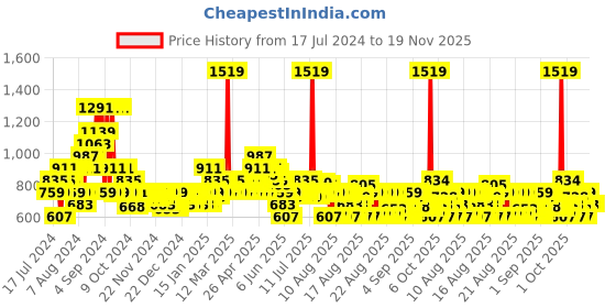 myntra.com MINI KLUB Boys Printed Pure Cotton Pullover Sweaters mini klub Price History Graph from 17 Jul 2024 to 19 Nov 2025