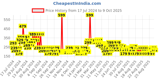 myntra.com MINI KLUB Boys Printed Pure Cotton T-shirt mini klub Price History Graph from 17 Jul 2024 to 9 Oct 2025