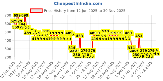 myntra.com MINI KLUB Boys Printed Pure Cotton T-shirt mini klub Price History Graph from 12 Jun 2025 to 30 Nov 2025