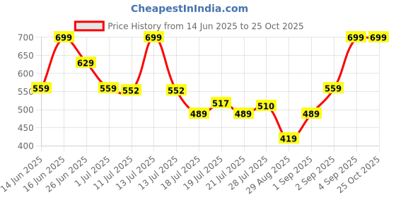 myntra.com MINI KLUB Boys Printed Pure Cotton T-shirt mini klub Price History Graph from 14 Jun 2025 to 24 Oct 2025