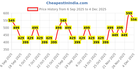myntra.com MINI KLUB Boys Printed Pure Cotton T-Shirt With Shorts mini klub Price History Graph from 6 Sep 2025 to 4 Dec 2025