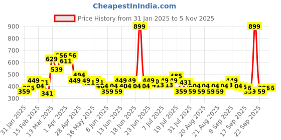 myntra.com MINI KLUB Boys Printed Pure Cotton T-shirt With Shorts mini klub Price History Graph from 31 Jan 2025 to 2 Nov 2025