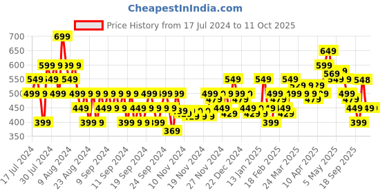 myntra.com MINI KLUB Boys Printed Pure Cotton T-shirt with Trousers mini klub Price History Graph from 17 Jul 2024 to 4 Oct 2025