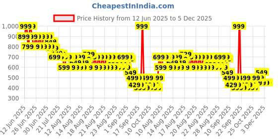 myntra.com MINI KLUB Boys Printed Pure Cotton Top With Shorts mini klub Price History Graph from 12 Jun 2025 to 4 Dec 2025