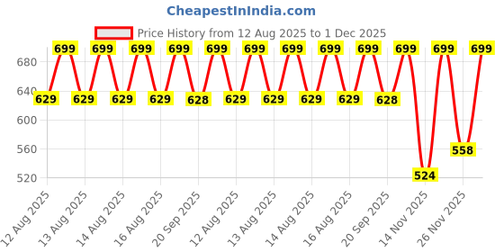 myntra.com MINI KLUB Boys Printed Regular Fit Trousers mini klub Price History Graph from 12 Aug 2025 to 1 Dec 2025