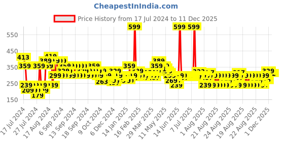 myntra.com MINI KLUB Boys Printed Round Neck Cotton T-shirt mini klub Price History Graph from 17 Jul 2024 to 11 Dec 2025