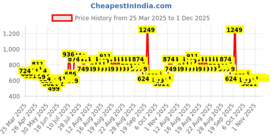 myntra.com MINI KLUB Boys Printed Round Neck Pure Cotton T-Shirt With Trouser mini klub Price History Graph from 25 Mar 2025 to 30 Nov 2025