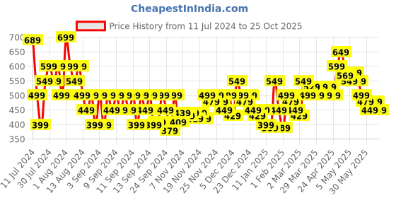 myntra.com MINI KLUB Boys Printed Round Neck T-shirt With Trousers mini klub Price History Graph from 11 Jul 2024 to 25 Oct 2025
