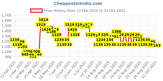 myntra.com MINI KLUB Boys Printed Shirt And Shorts With Waist Coat mini klub Price History Graph from 13 Feb 2025 to 30 Oct 2025